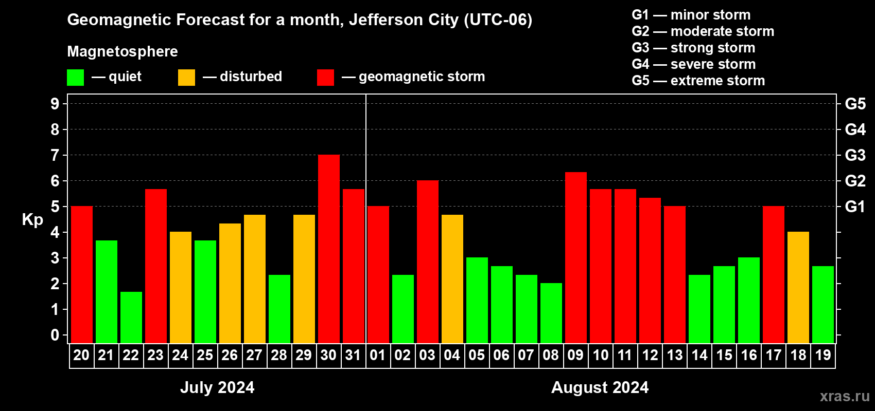 Forecast of the daily maximal value of geomagnetic index Kp for <b>1 month</b> (31 days) <b>from Jul 20, 2024 to Aug 19, 2024</b>