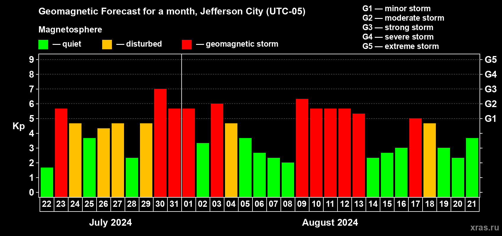 Forecast of the daily maximal value of geomagnetic index Kp for <b>1 month</b> (31 days) <b>from Jul 22, 2024 to Aug 21, 2024</b>