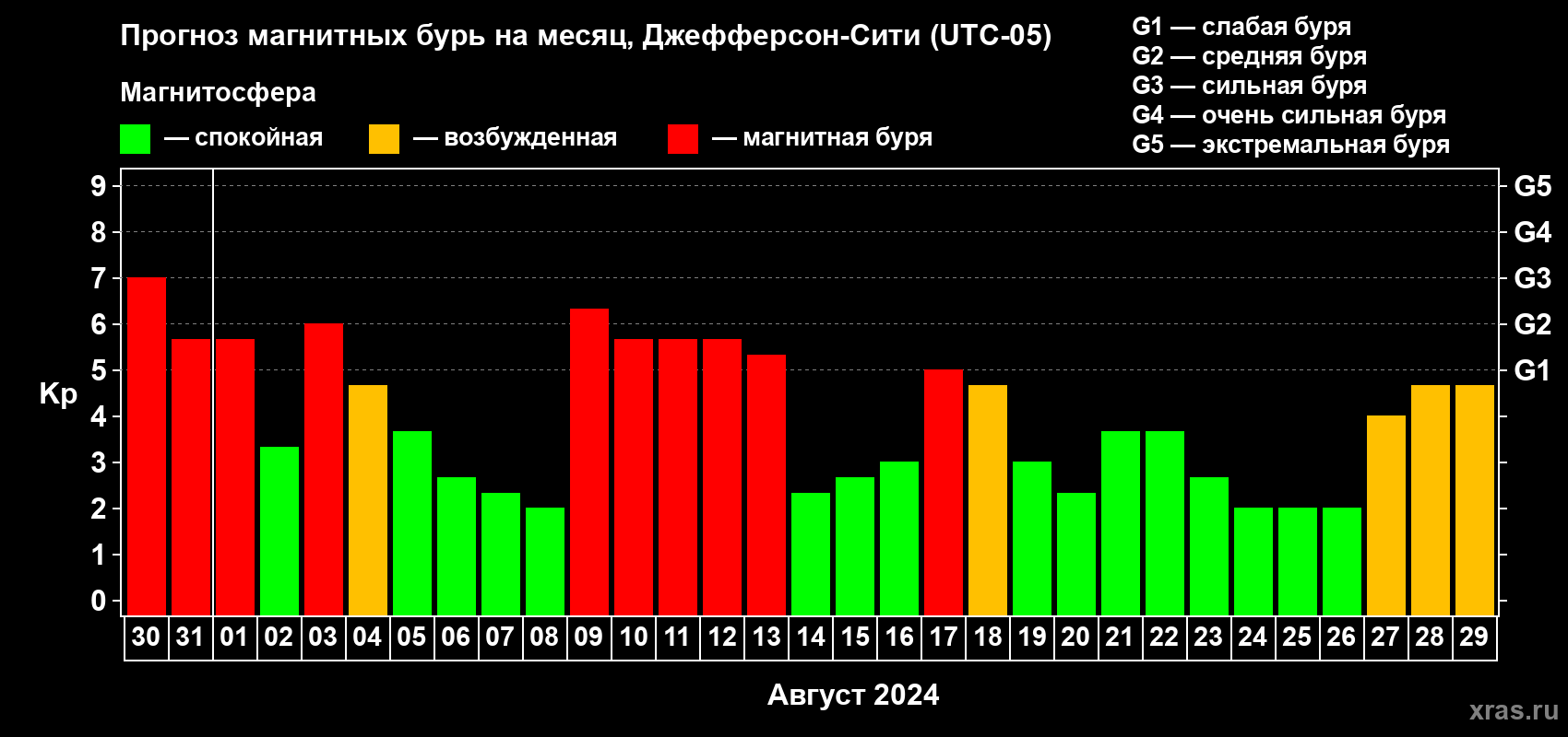 Прогноз максимального суточного геомагнитного индекса Kp на <b>1 месяц</b> (31 день) <b>с 30 июля по 29 августа 2024 г</b>