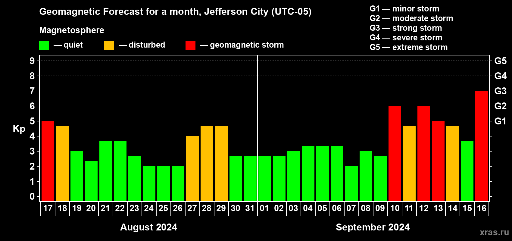 Forecast of the daily maximal value of geomagnetic index Kp for <b>1 month</b> (31 days) <b>from Aug 17, 2024 to Sep 16, 2024</b>