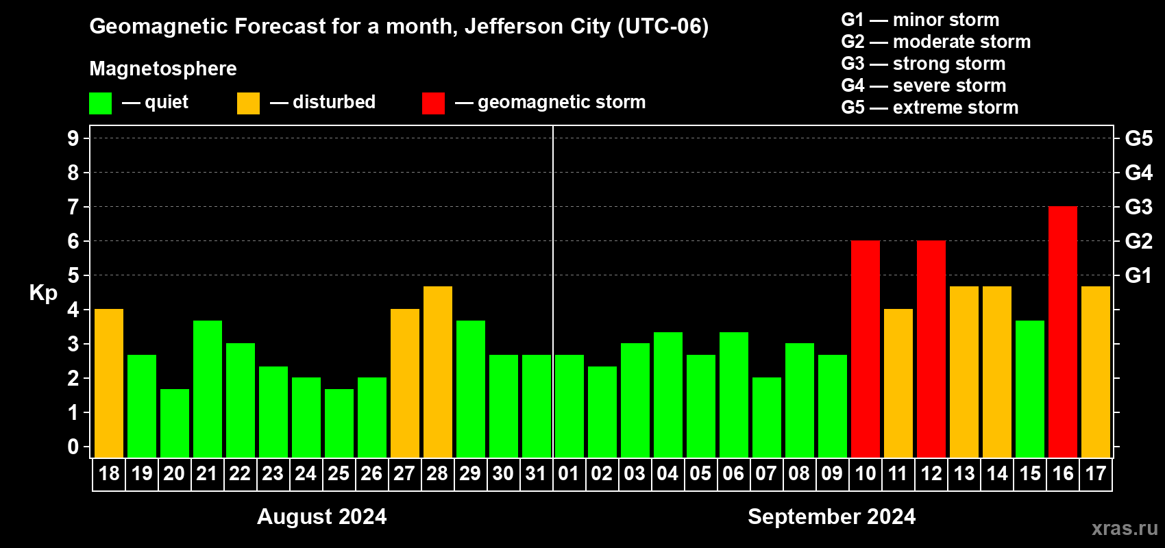 Forecast of the daily maximal value of geomagnetic index Kp for <b>1 month</b> (31 days) <b>from Aug 18, 2024 to Sep 17, 2024</b>