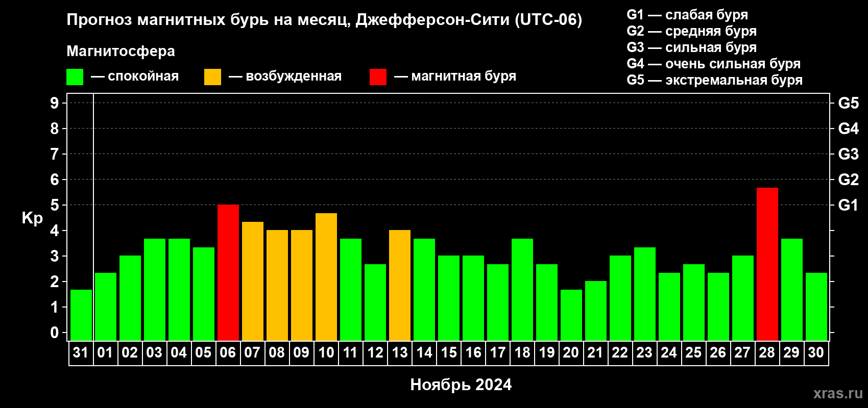 Прогноз максимального суточного геомагнитного индекса Kp на <b>1 месяц</b> (31 день) <b>с 31 октября по 30 ноября 2024 г</b>