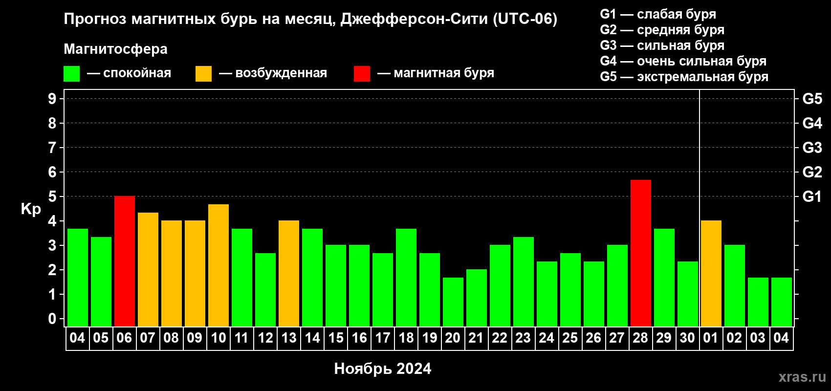 Прогноз максимального суточного геомагнитного индекса Kp на <b>1 месяц</b> (31 день) <b>с 04 ноября по 04 декабря 2024 г</b>