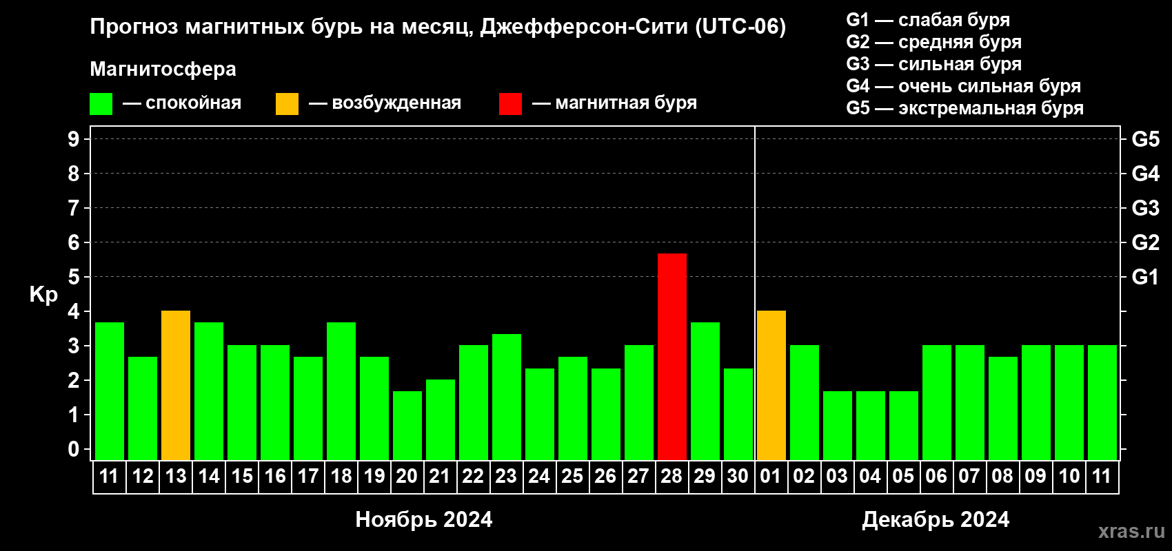 Прогноз максимального суточного геомагнитного индекса Kp на <b>1 месяц</b> (31 день) <b>с 11 ноября по 11 декабря 2024 г</b>