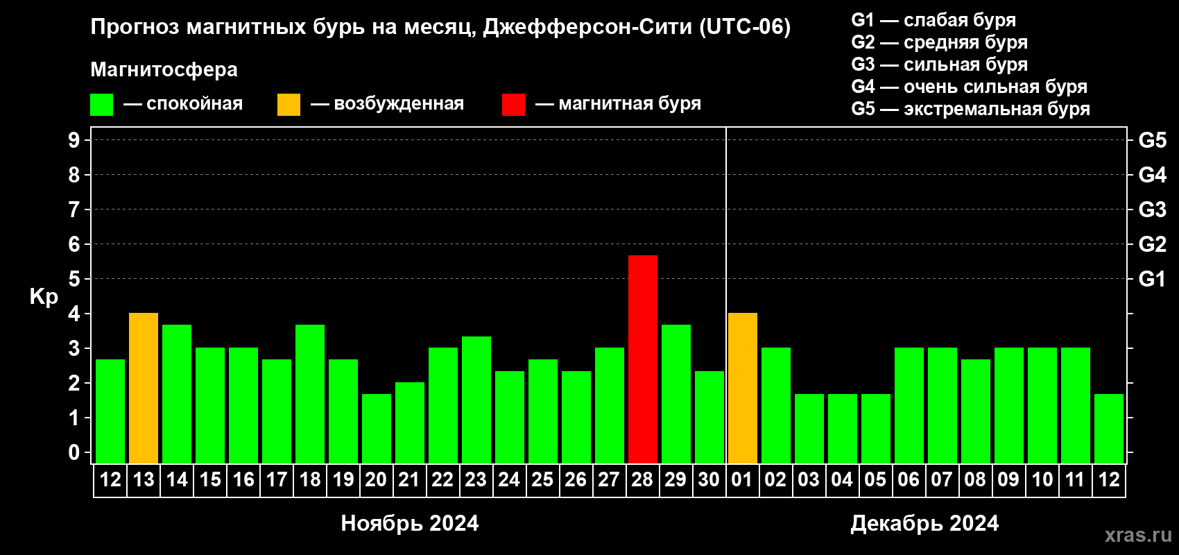 Прогноз максимального суточного геомагнитного индекса Kp на <b>1 месяц</b> (31 день) <b>с 12 ноября по 12 декабря 2024 г</b>
