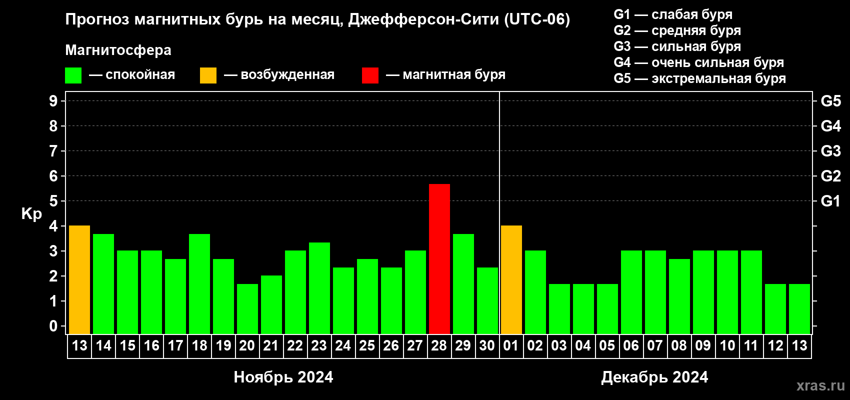 Прогноз максимального суточного геомагнитного индекса Kp на <b>1 месяц</b> (31 день) <b>с 13 ноября по 13 декабря 2024 г</b>