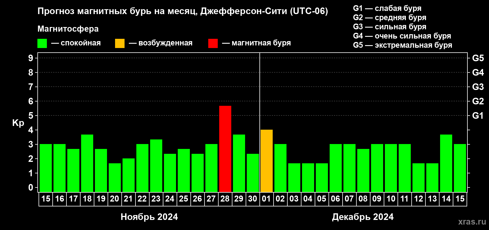 Прогноз максимального суточного геомагнитного индекса Kp на <b>1 месяц</b> (31 день) <b>с 15 ноября по 15 декабря 2024 г</b>