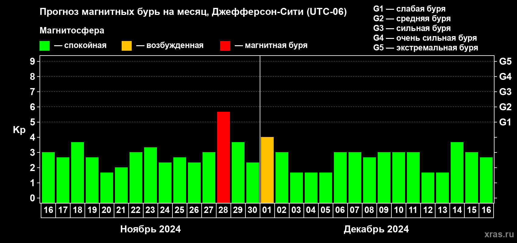 Прогноз максимального суточного геомагнитного индекса Kp на <b>1 месяц</b> (31 день) <b>с 16 ноября по 16 декабря 2024 г</b>