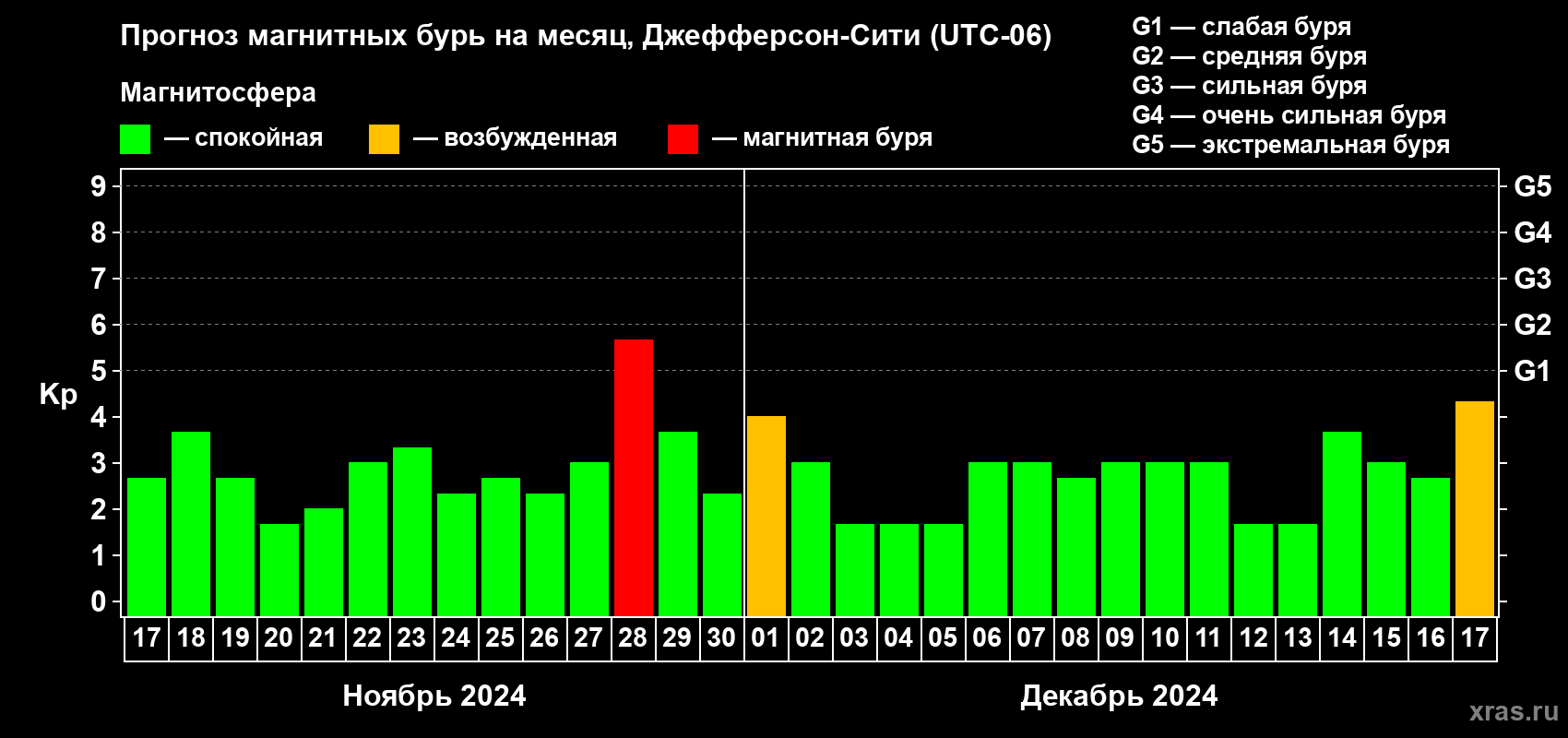 Прогноз максимального суточного геомагнитного индекса Kp на <b>1 месяц</b> (31 день) <b>с 17 ноября по 17 декабря 2024 г</b>