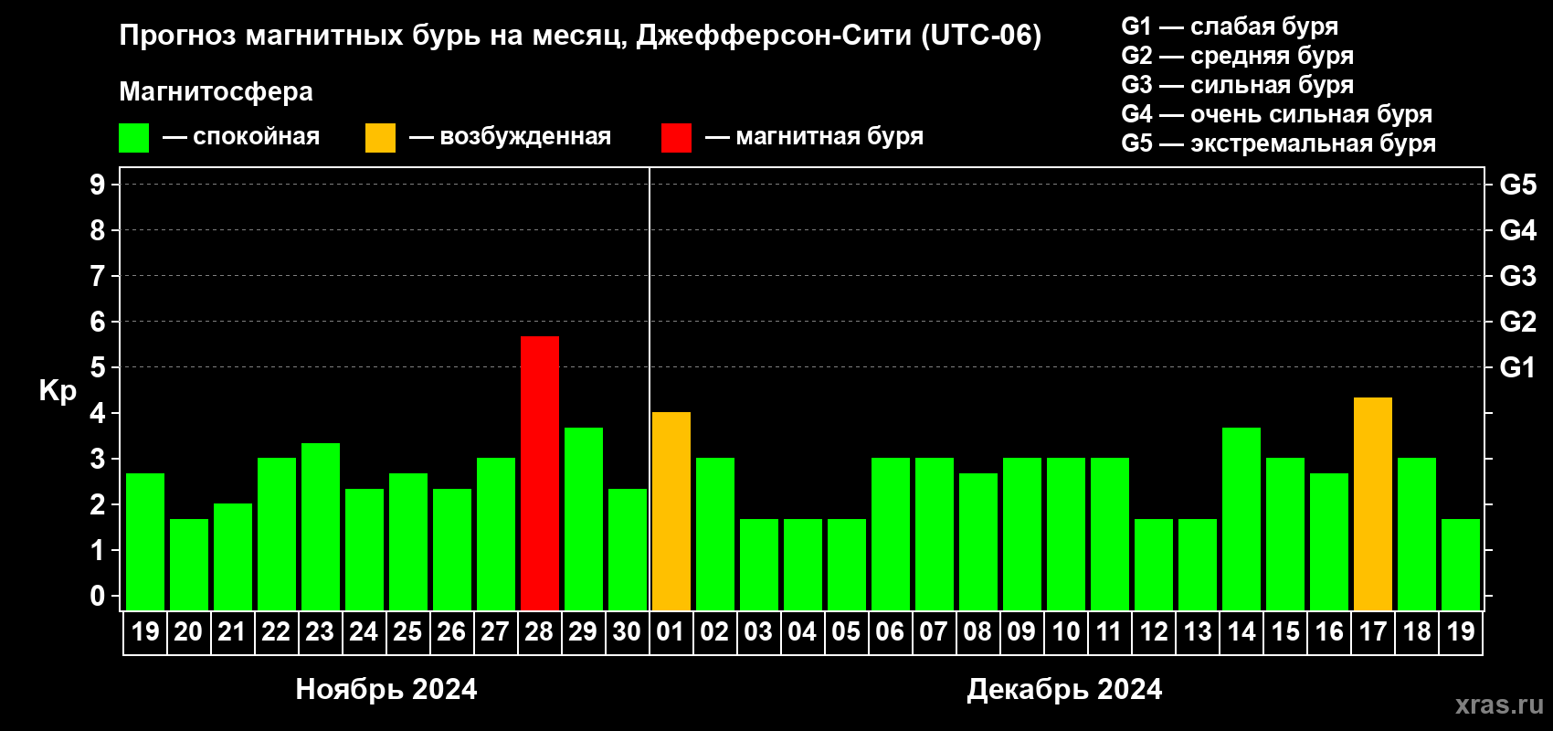 Прогноз максимального суточного геомагнитного индекса Kp на <b>1 месяц</b> (31 день) <b>с 19 ноября по 19 декабря 2024 г</b>