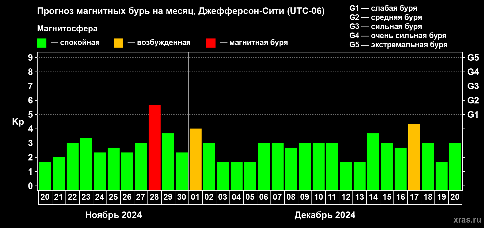 Прогноз максимального суточного геомагнитного индекса Kp на <b>1 месяц</b> (31 день) <b>с 20 ноября по 20 декабря 2024 г</b>