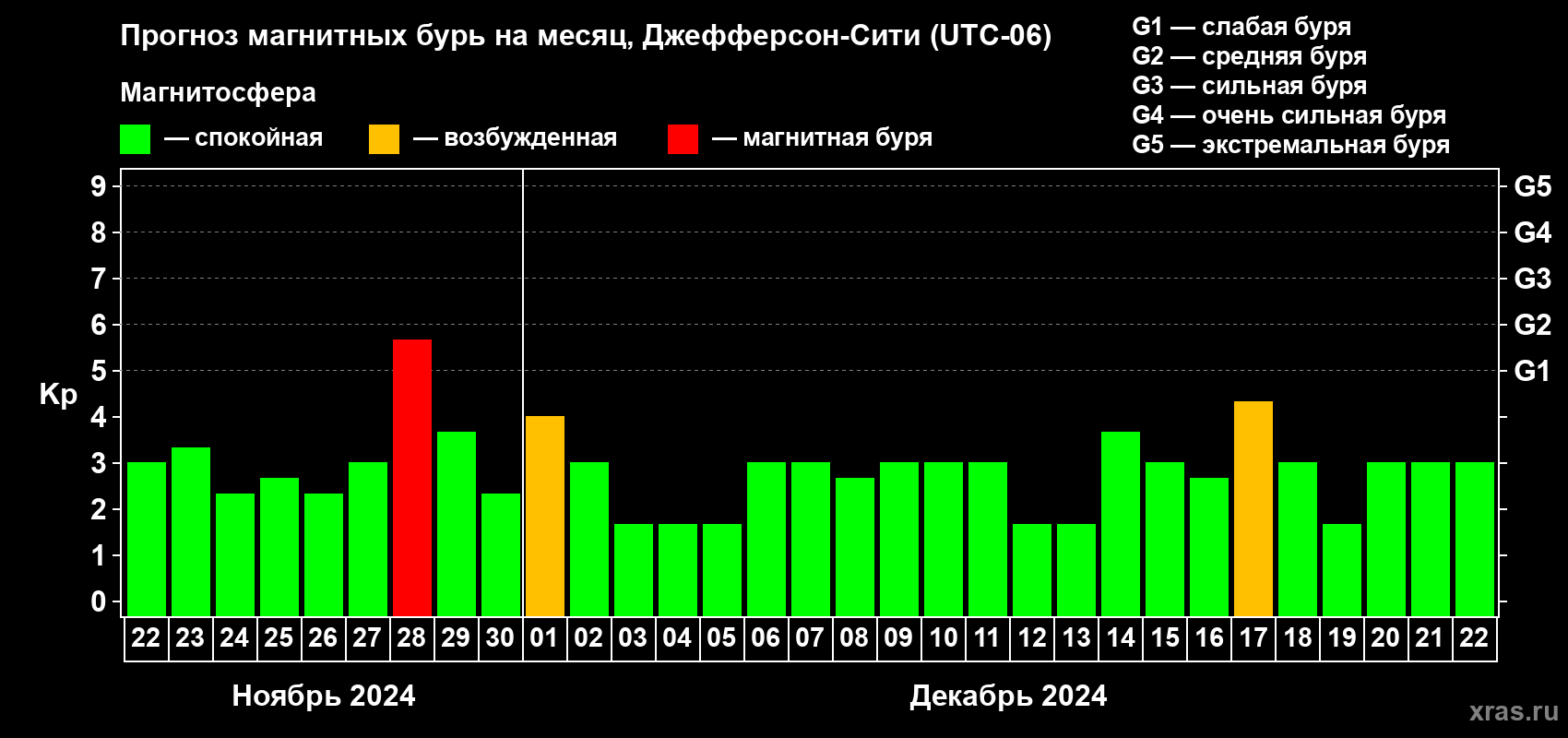 Прогноз максимального суточного геомагнитного индекса Kp на <b>1 месяц</b> (31 день) <b>с 22 ноября по 22 декабря 2024 г</b>