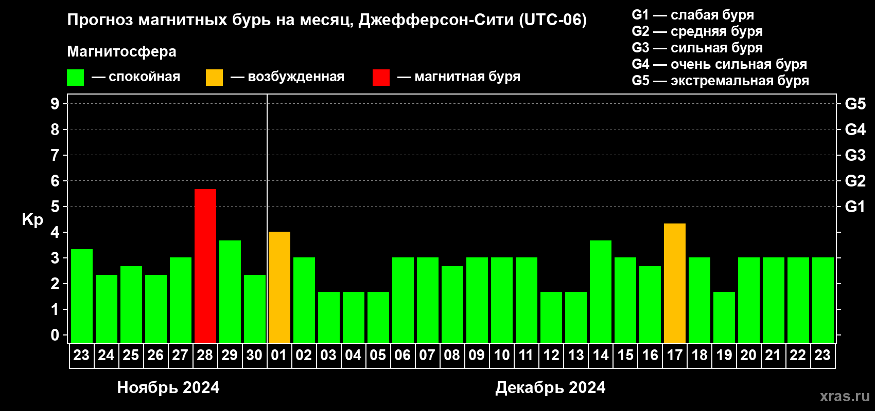 Прогноз максимального суточного геомагнитного индекса Kp на <b>1 месяц</b> (31 день) <b>с 23 ноября по 23 декабря 2024 г</b>