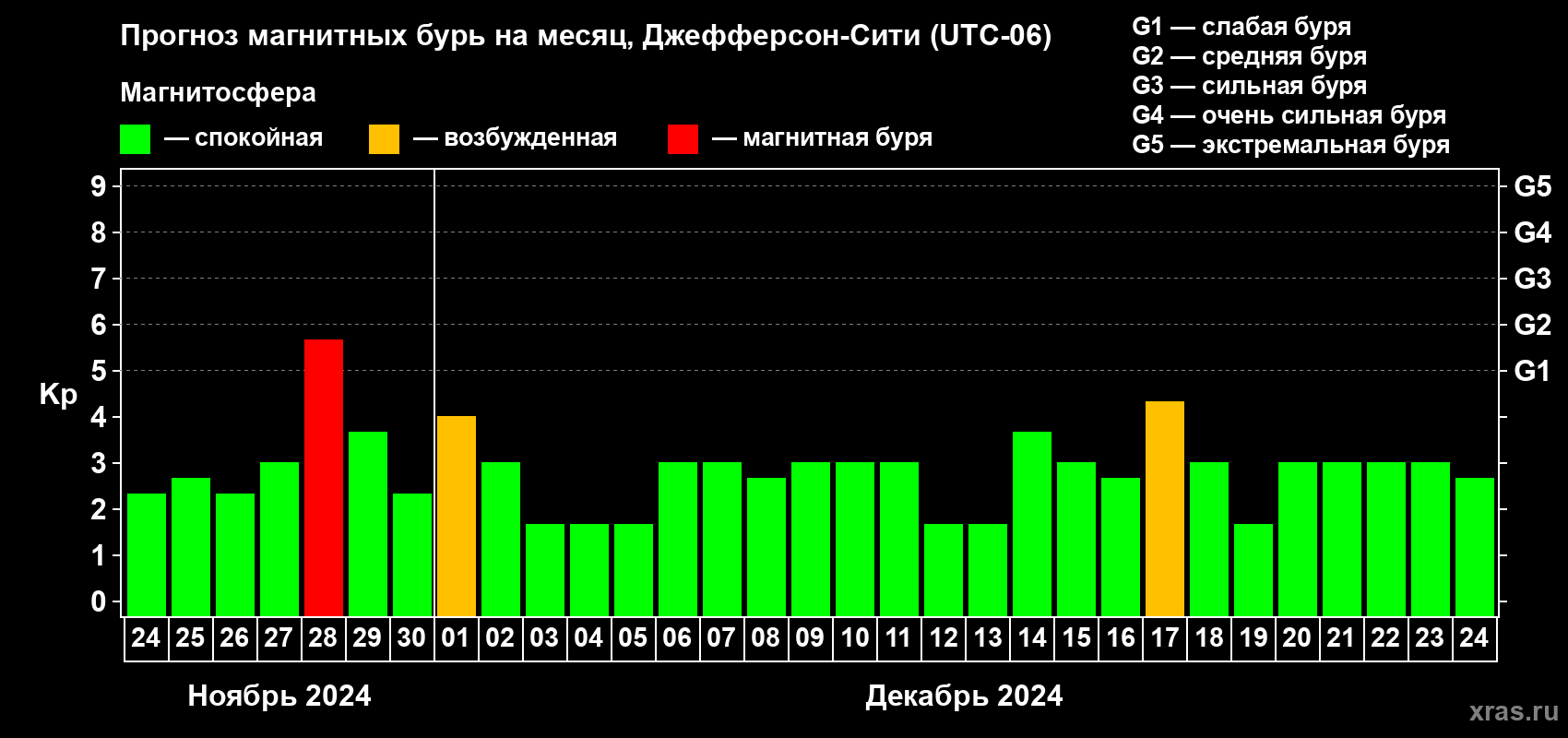 Прогноз максимального суточного геомагнитного индекса Kp на <b>1 месяц</b> (31 день) <b>с 24 ноября по 24 декабря 2024 г</b>