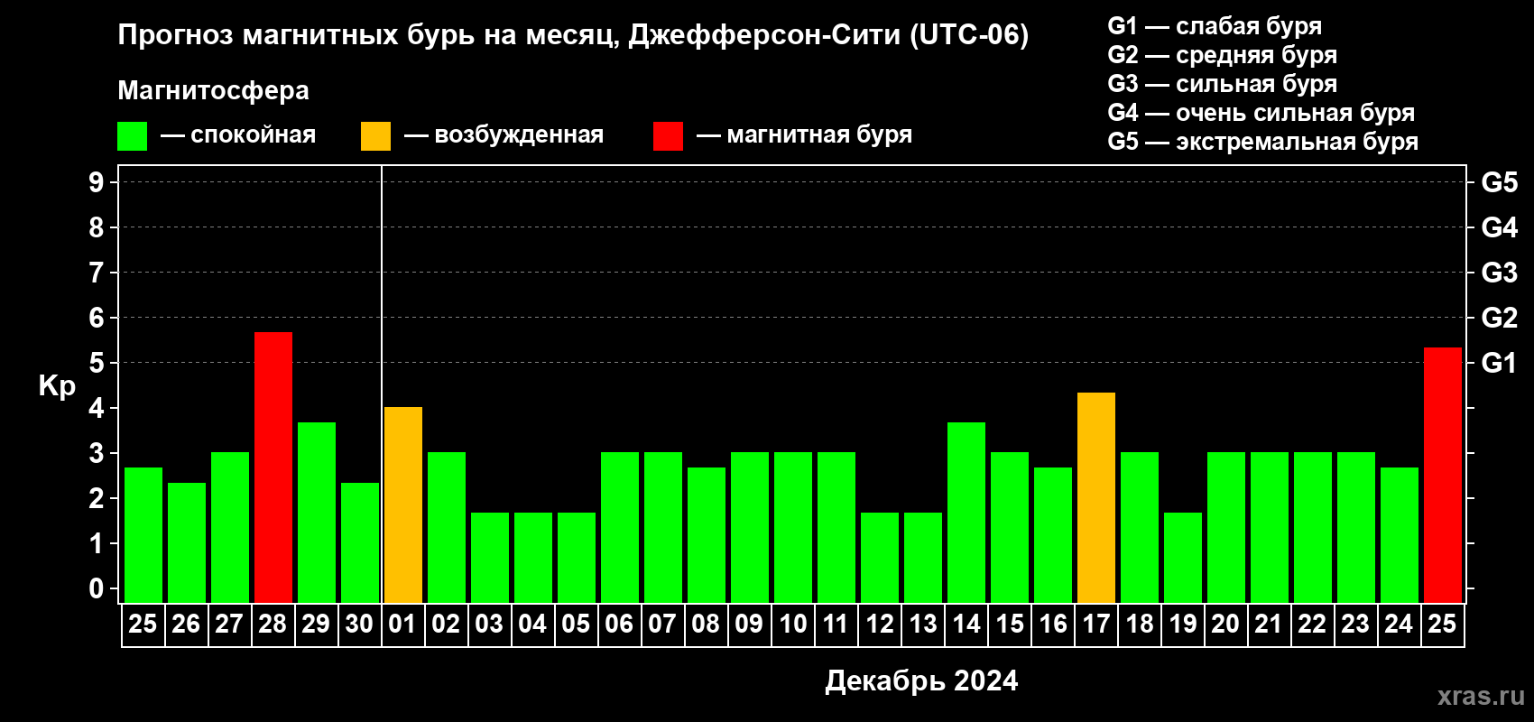 Прогноз максимального суточного геомагнитного индекса Kp на <b>1 месяц</b> (31 день) <b>с 25 ноября по 25 декабря 2024 г</b>
