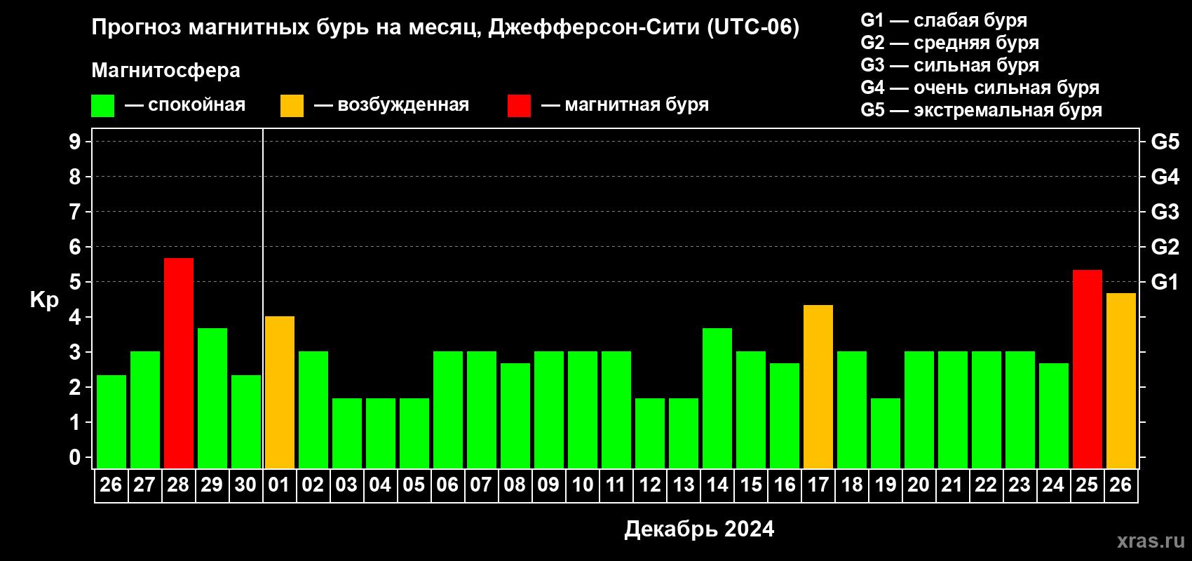 Прогноз максимального суточного геомагнитного индекса Kp на <b>1 месяц</b> (31 день) <b>с 26 ноября по 26 декабря 2024 г</b>