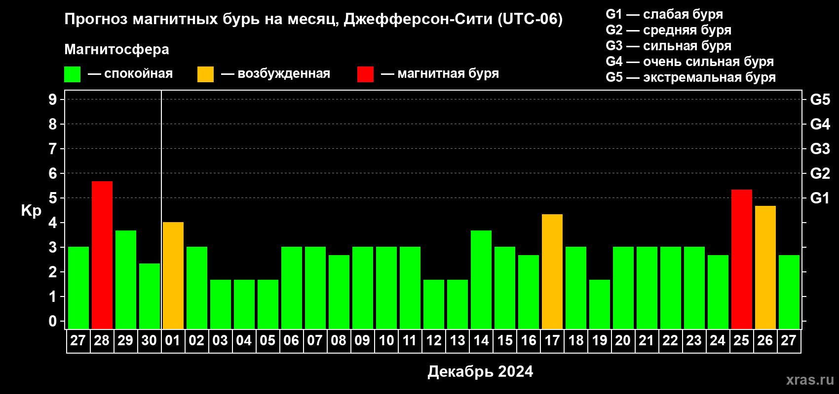 Прогноз максимального суточного геомагнитного индекса Kp на <b>1 месяц</b> (31 день) <b>с 27 ноября по 27 декабря 2024 г</b>