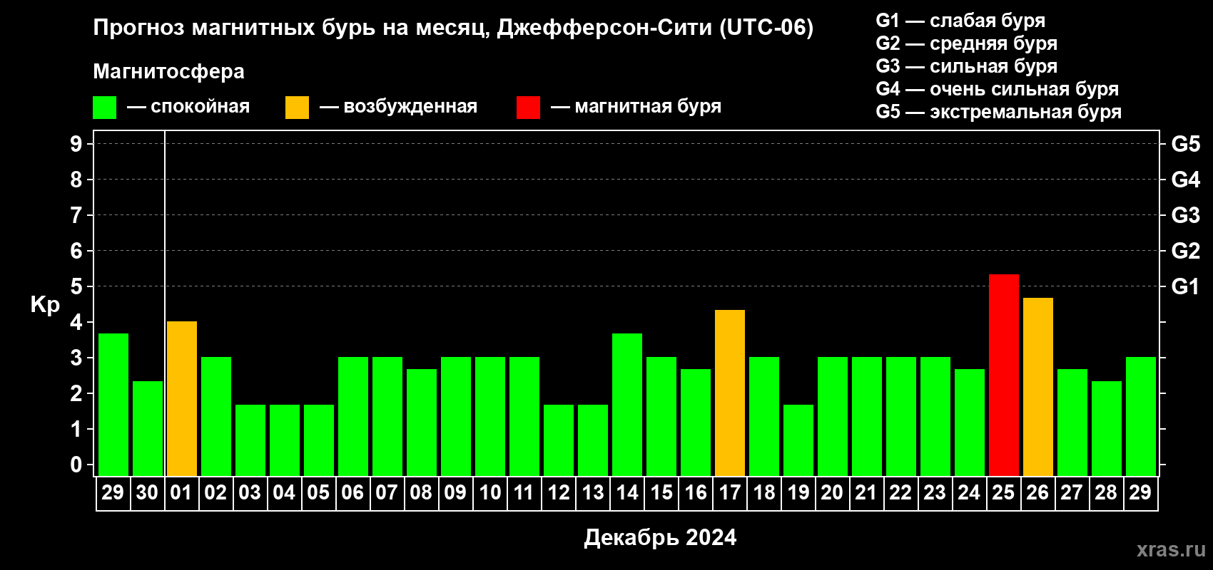 Прогноз максимального суточного геомагнитного индекса Kp на <b>1 месяц</b> (31 день) <b>с 29 ноября по 29 декабря 2024 г</b>