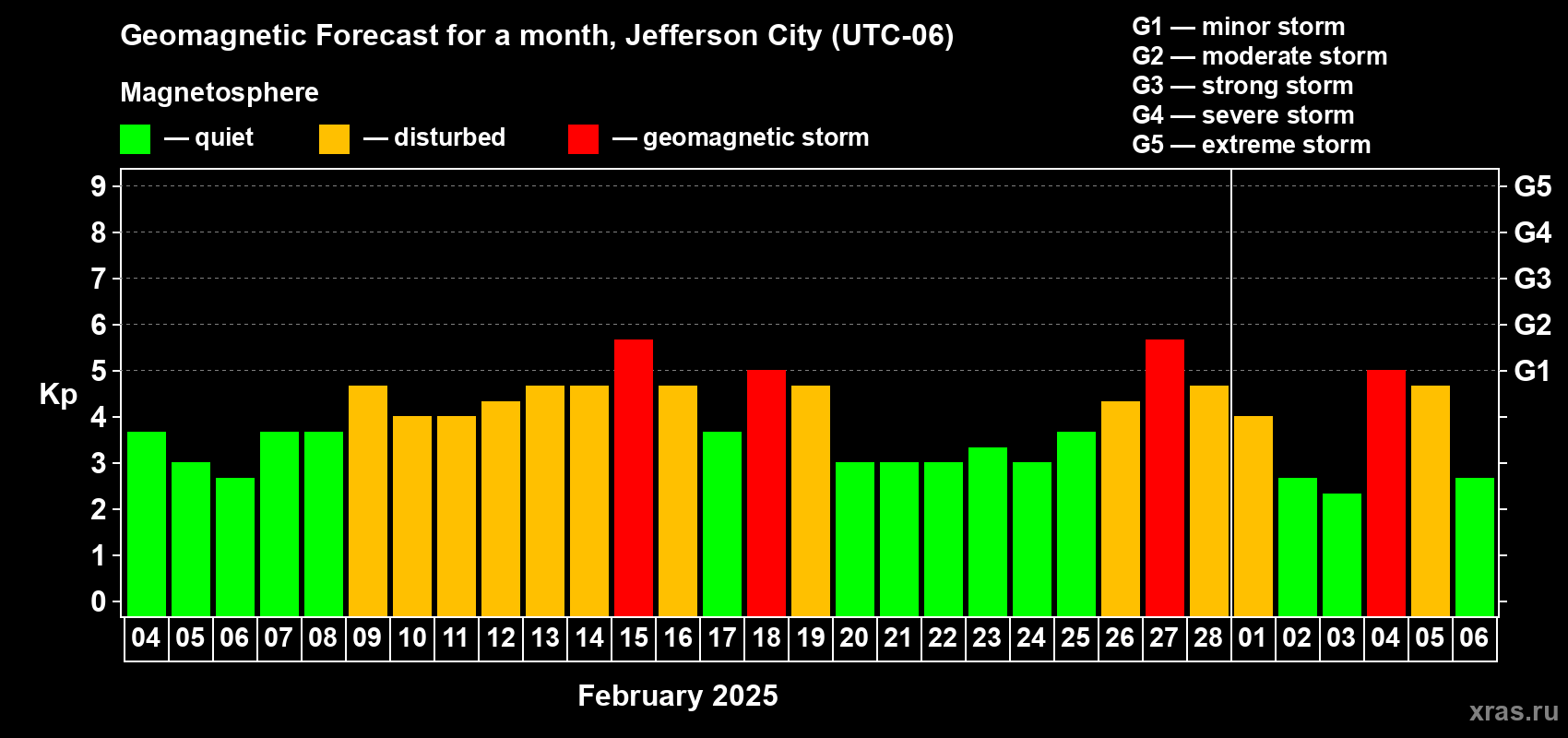 Forecast of the daily maximal value of geomagnetic index Kp for <b>1 month</b> (31 days) <b>from Feb 04, 2025 to Mar 06, 2025</b>