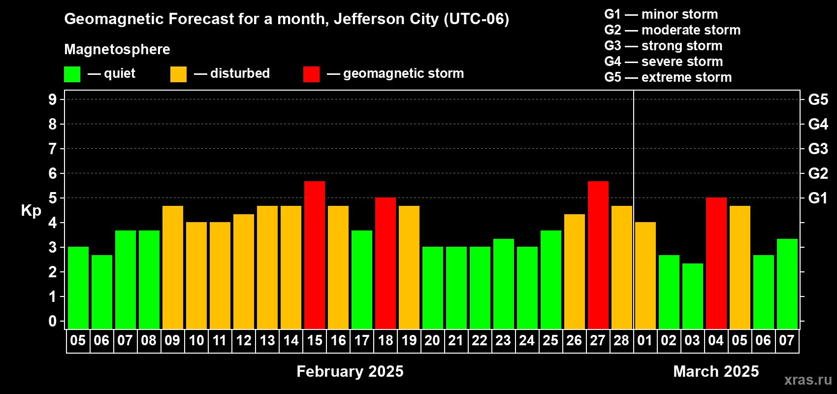 Forecast of the daily maximal value of geomagnetic index Kp for <b>1 month</b> (31 days) <b>from Feb 05, 2025 to Mar 07, 2025</b>