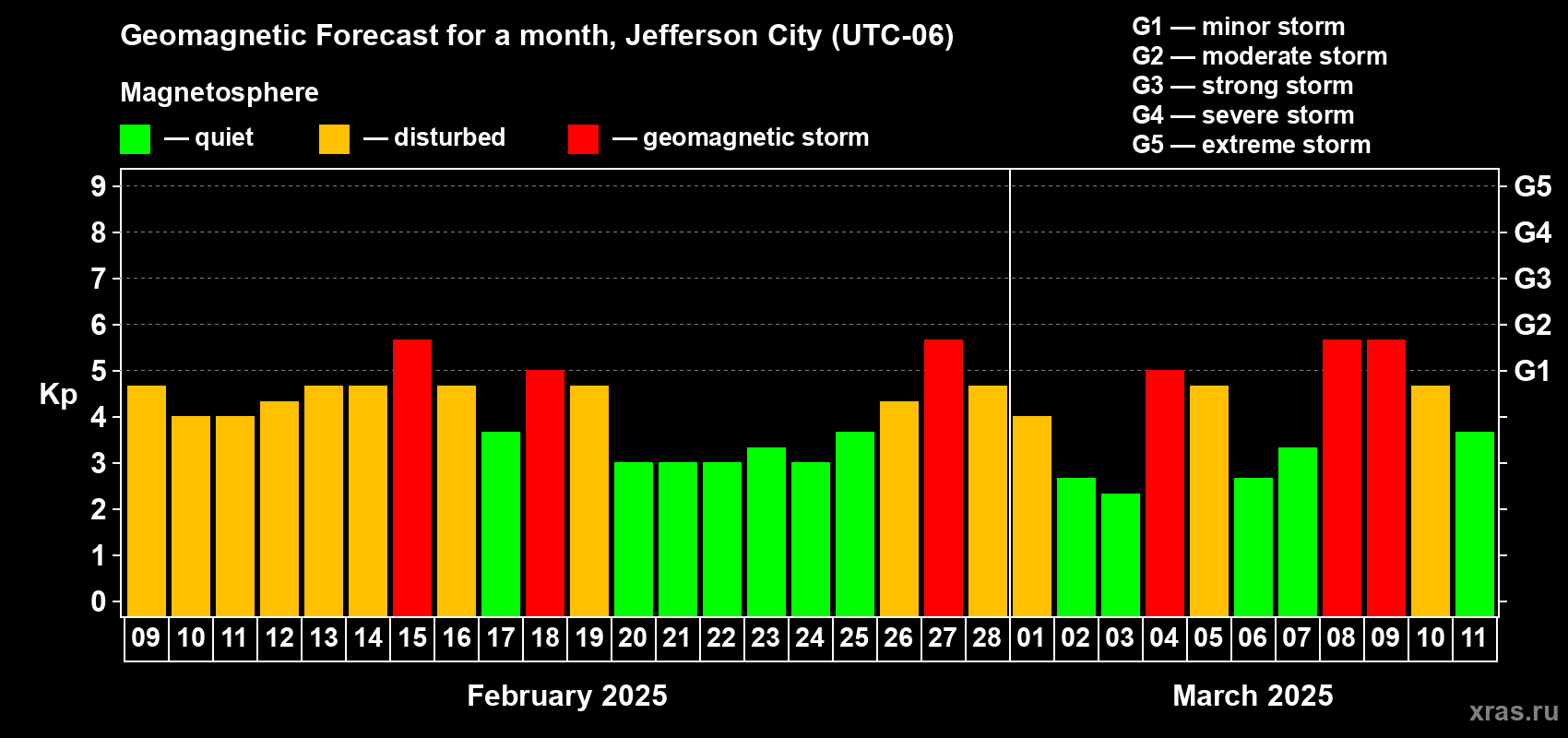 Forecast of the daily maximal value of geomagnetic index Kp for <b>1 month</b> (31 days) <b>from Feb 09, 2025 to Mar 11, 2025</b>