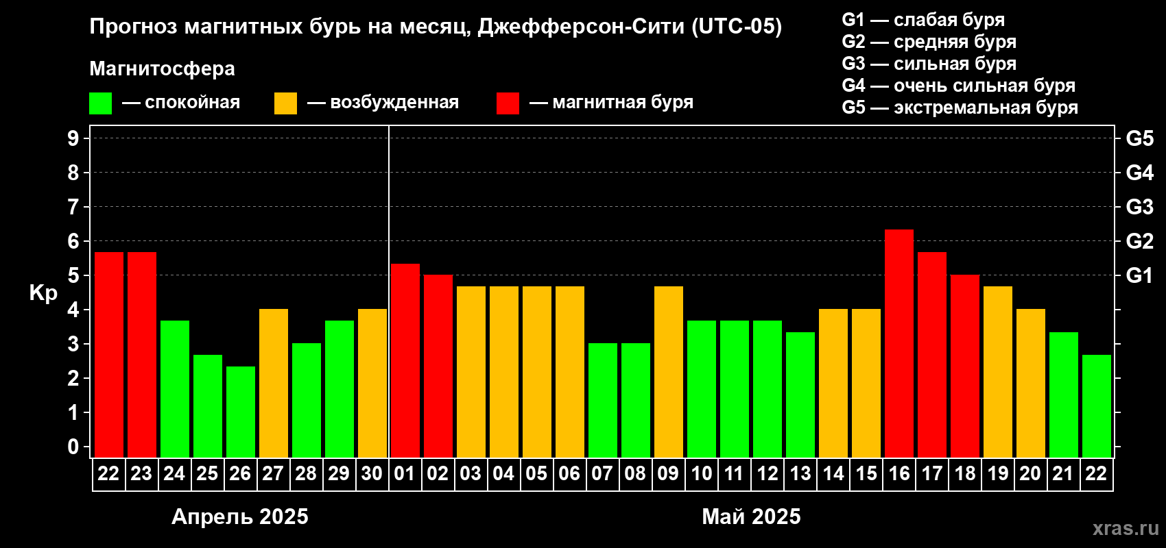 Прогноз максимального суточного геомагнитного индекса Kp на <b>1 месяц</b> (31 день) <b>с 22 апреля по 22 мая 2025 г</b>