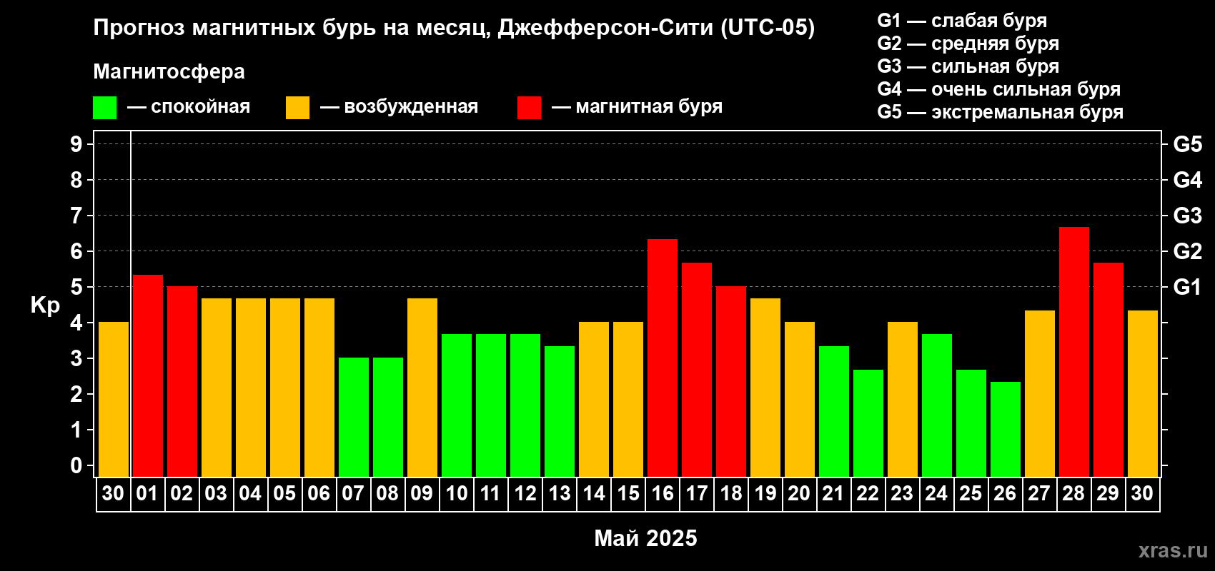 Прогноз максимального суточного геомагнитного индекса Kp на <b>1 месяц</b> (31 день) <b>с 30 апреля по 30 мая 2025 г</b>