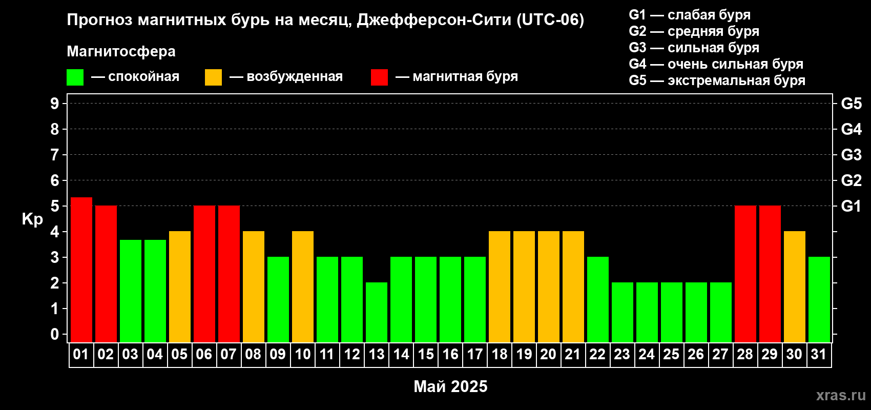 Прогноз максимального суточного геомагнитного индекса Kp на <b>1 месяц</b> (31 день) <b>с 01 мая по 31 мая 2025 г</b>