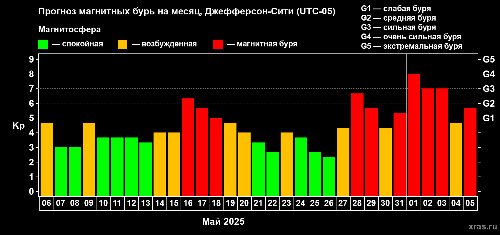 Прогноз максимального суточного геомагнитного индекса Kp на <b>1 месяц</b> (31 день) <b>с 06 мая по 05 июня 2025 г</b>