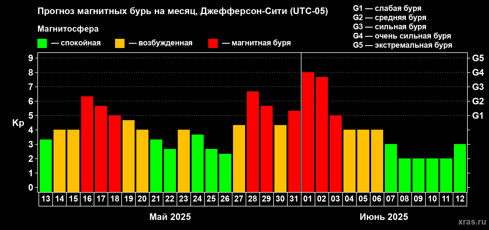 Прогноз максимального суточного геомагнитного индекса Kp на <b>1 месяц</b> (31 день) <b>с 13 мая по 12 июня 2025 г</b>