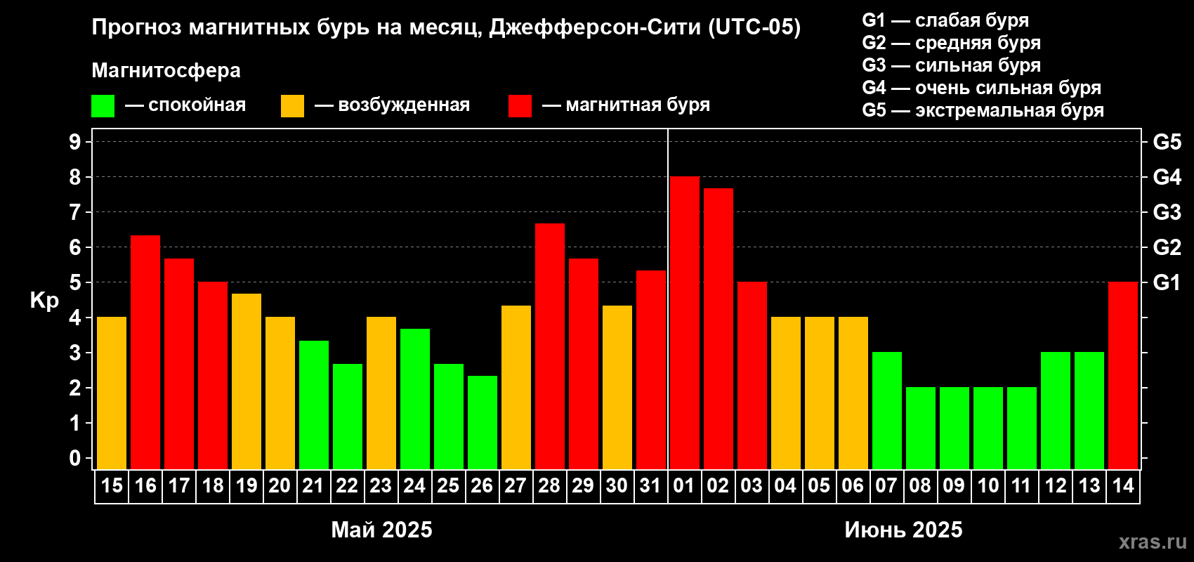 Прогноз максимального суточного геомагнитного индекса Kp на <b>1 месяц</b> (31 день) <b>с 15 мая по 14 июня 2025 г</b>