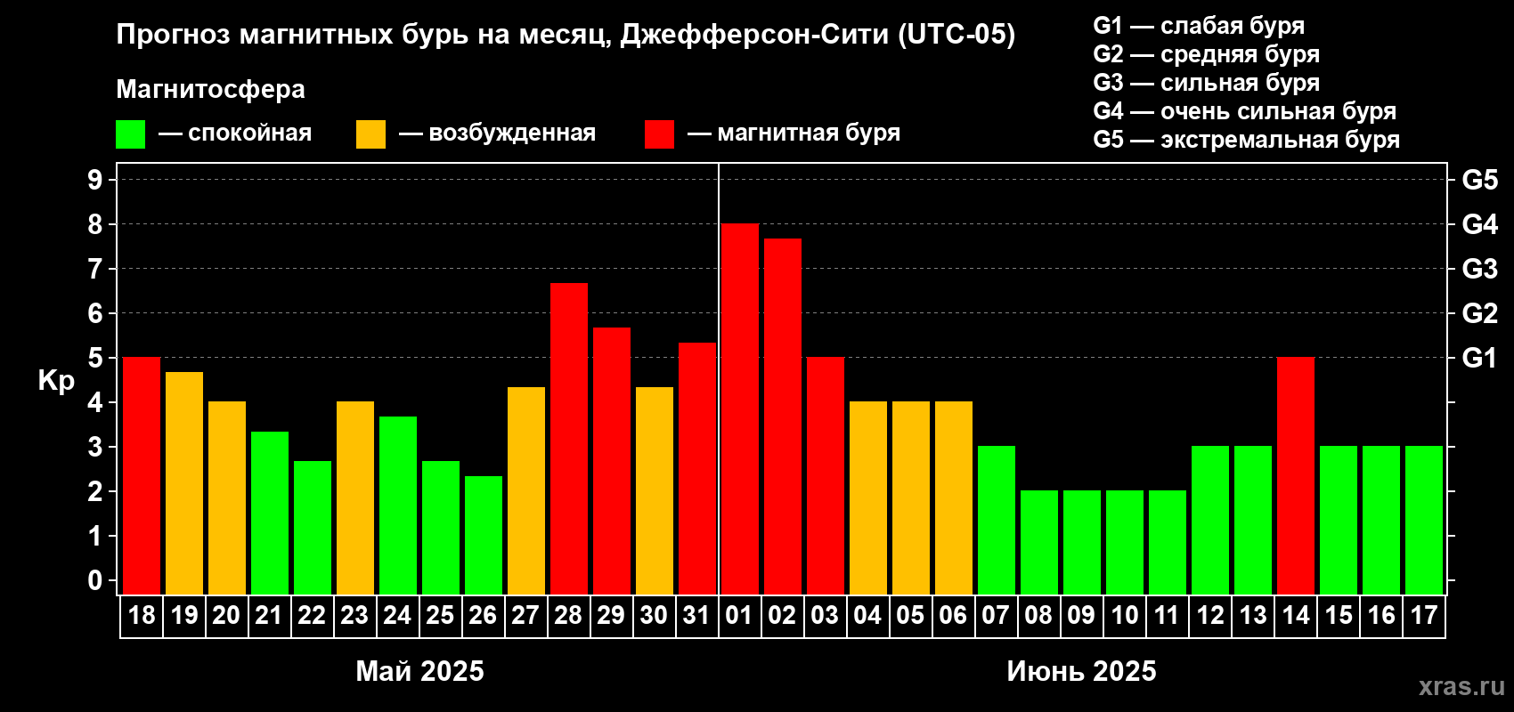 Прогноз максимального суточного геомагнитного индекса Kp на <b>1 месяц</b> (31 день) <b>с 18 мая по 17 июня 2025 г</b>