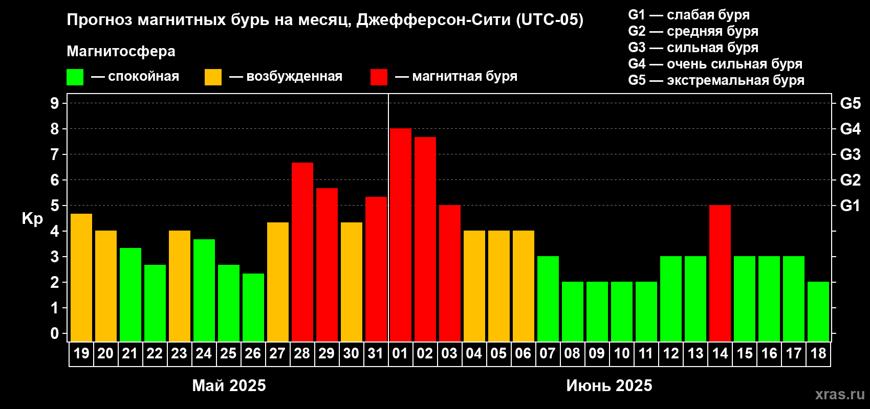 Прогноз максимального суточного геомагнитного индекса Kp на <b>1 месяц</b> (31 день) <b>с 19 мая по 18 июня 2025 г</b>