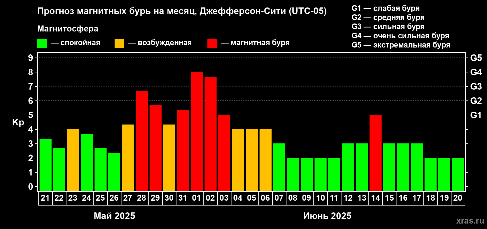 Прогноз максимального суточного геомагнитного индекса Kp на <b>1 месяц</b> (31 день) <b>с 21 мая по 20 июня 2025 г</b>