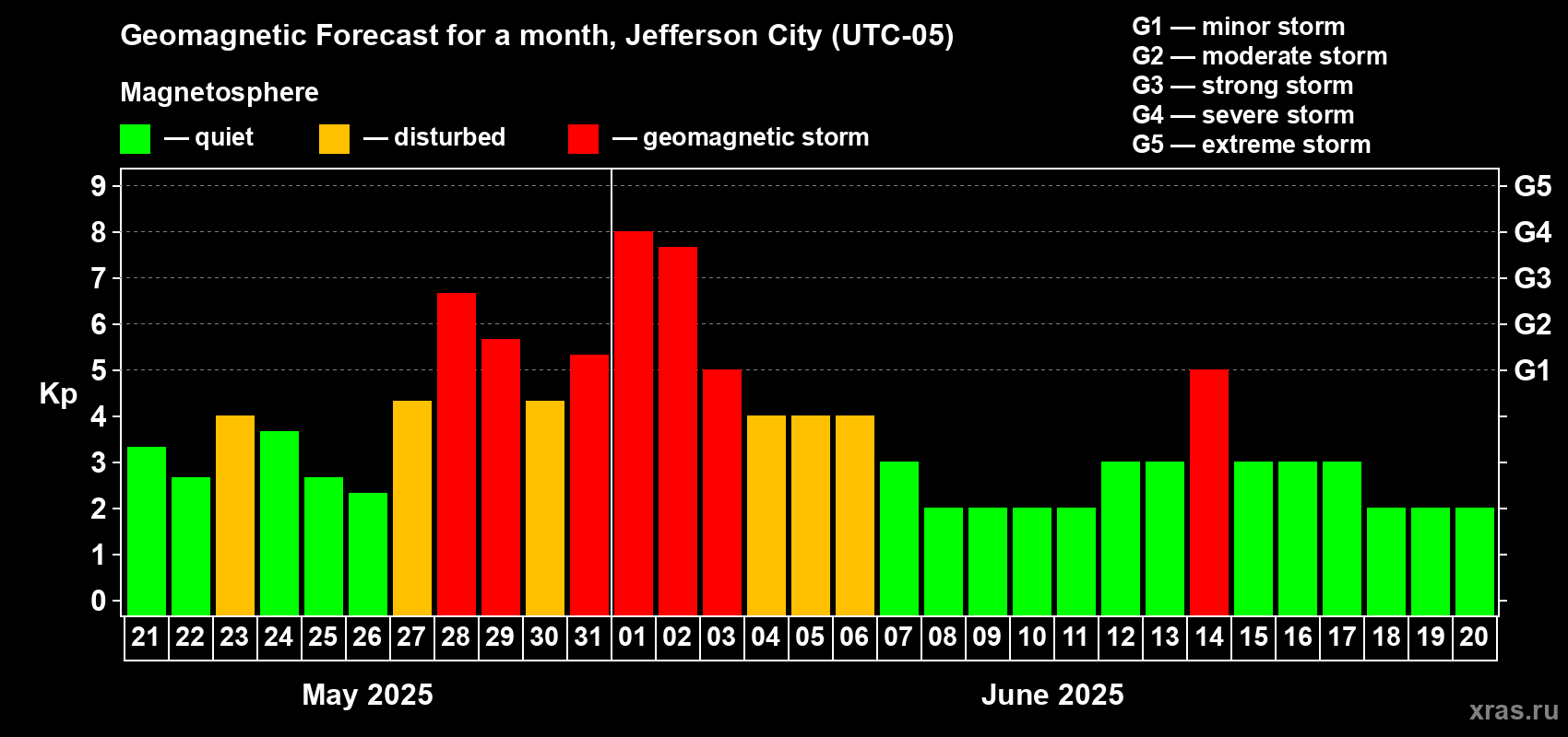 Forecast of the daily maximal value of geomagnetic index Kp for <b>1 month</b> (31 days) <b>from May 21, 2025 to Jun 20, 2025</b>