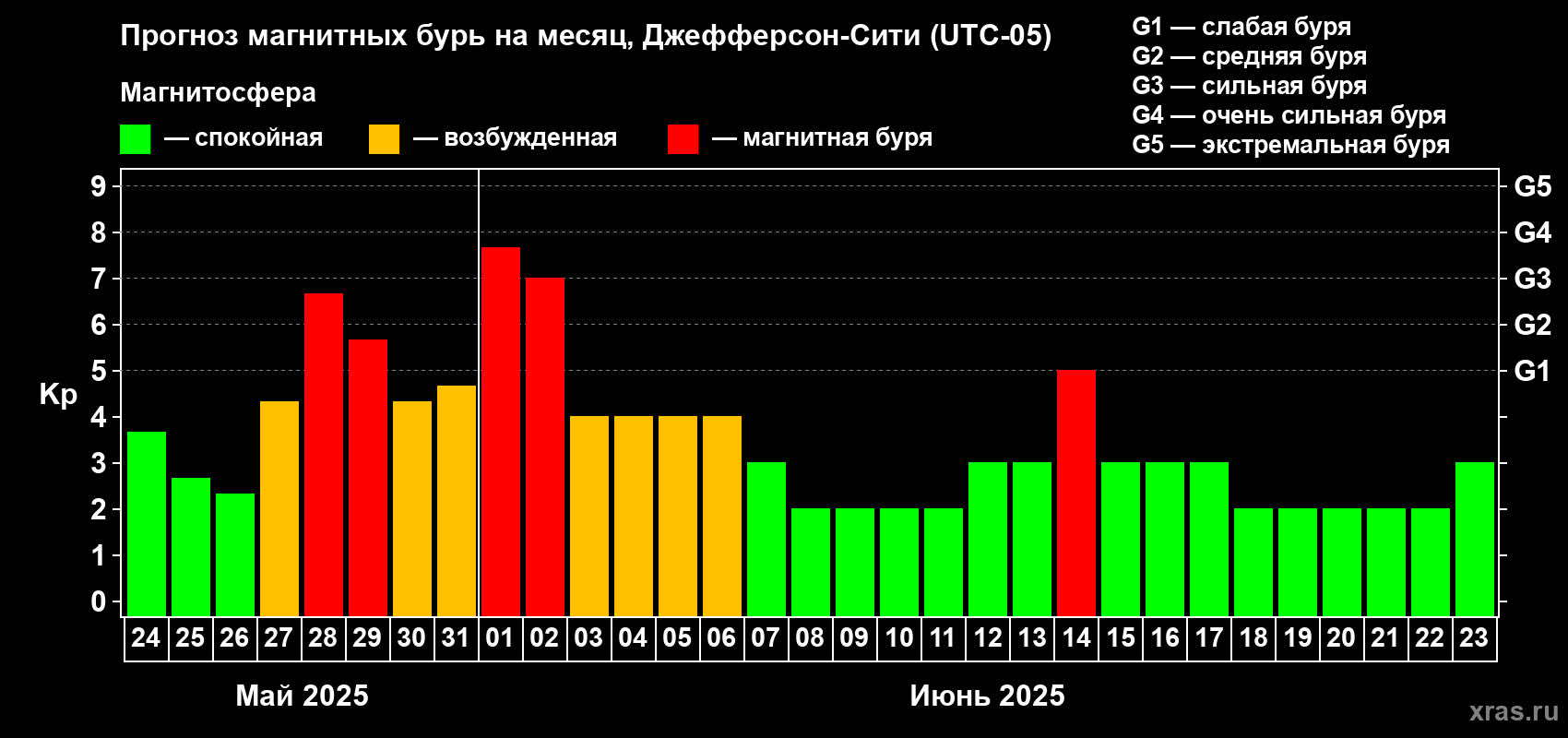 Прогноз максимального суточного геомагнитного индекса Kp на <b>1 месяц</b> (31 день) <b>с 24 мая по 23 июня 2025 г</b>
