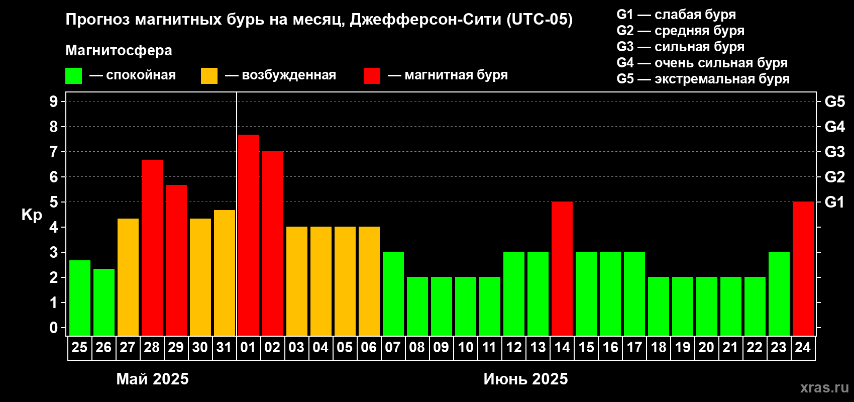 Прогноз максимального суточного геомагнитного индекса Kp на <b>1 месяц</b> (31 день) <b>с 25 мая по 24 июня 2025 г</b>