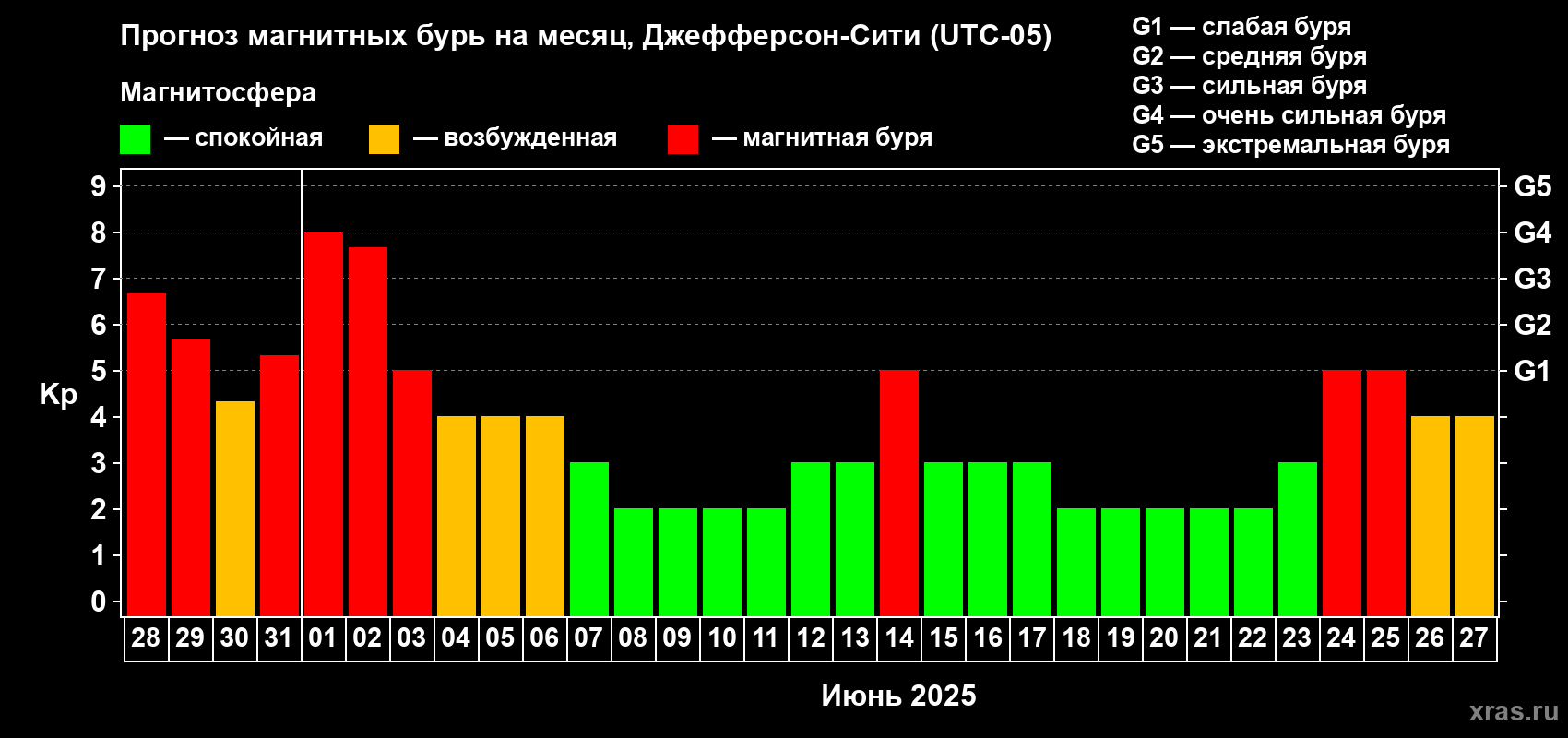 Прогноз максимального суточного геомагнитного индекса Kp на <b>1 месяц</b> (31 день) <b>с 28 мая по 27 июня 2025 г</b>