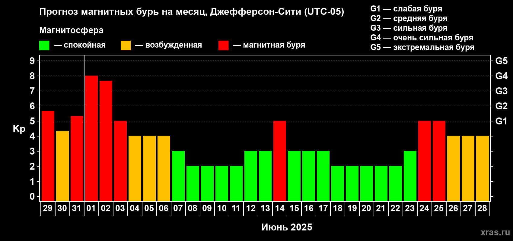 Прогноз максимального суточного геомагнитного индекса Kp на <b>1 месяц</b> (31 день) <b>с 29 мая по 28 июня 2025 г</b>