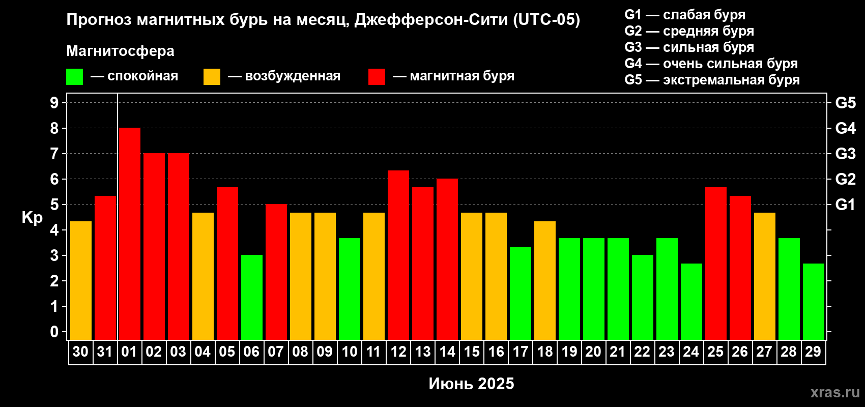 Прогноз максимального суточного геомагнитного индекса Kp на <b>1 месяц</b> (31 день) <b>с 30 мая по 29 июня 2025 г</b>