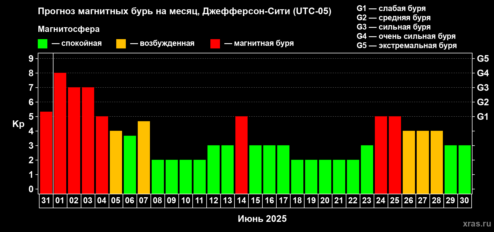 Прогноз максимального суточного геомагнитного индекса Kp на <b>1 месяц</b> (31 день) <b>с 31 мая по 30 июня 2025 г</b>