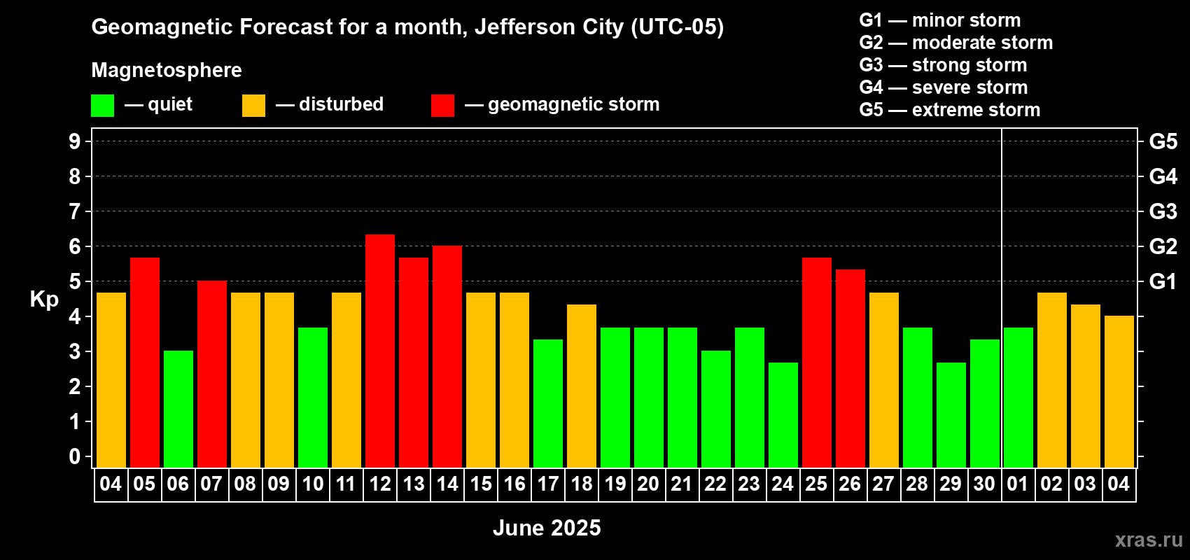Forecast of the daily maximal value of geomagnetic index Kp for <b>1 month</b> (31 days) <b>from Jun 04, 2025 to Jul 04, 2025</b>