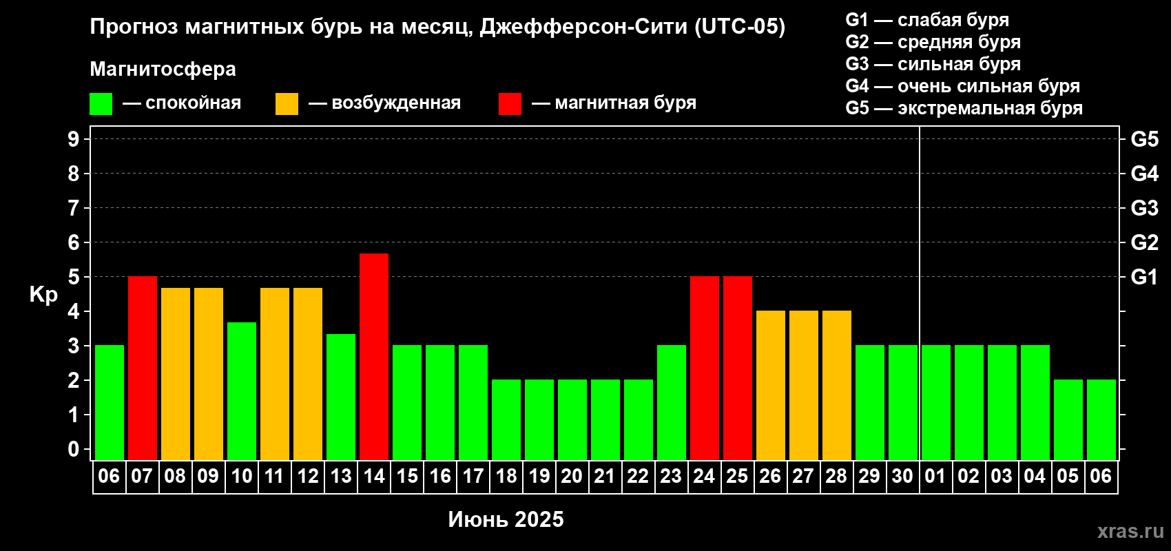 Прогноз максимального суточного геомагнитного индекса Kp на <b>1 месяц</b> (31 день) <b>с 06 июня по 06 июля 2025 г</b>