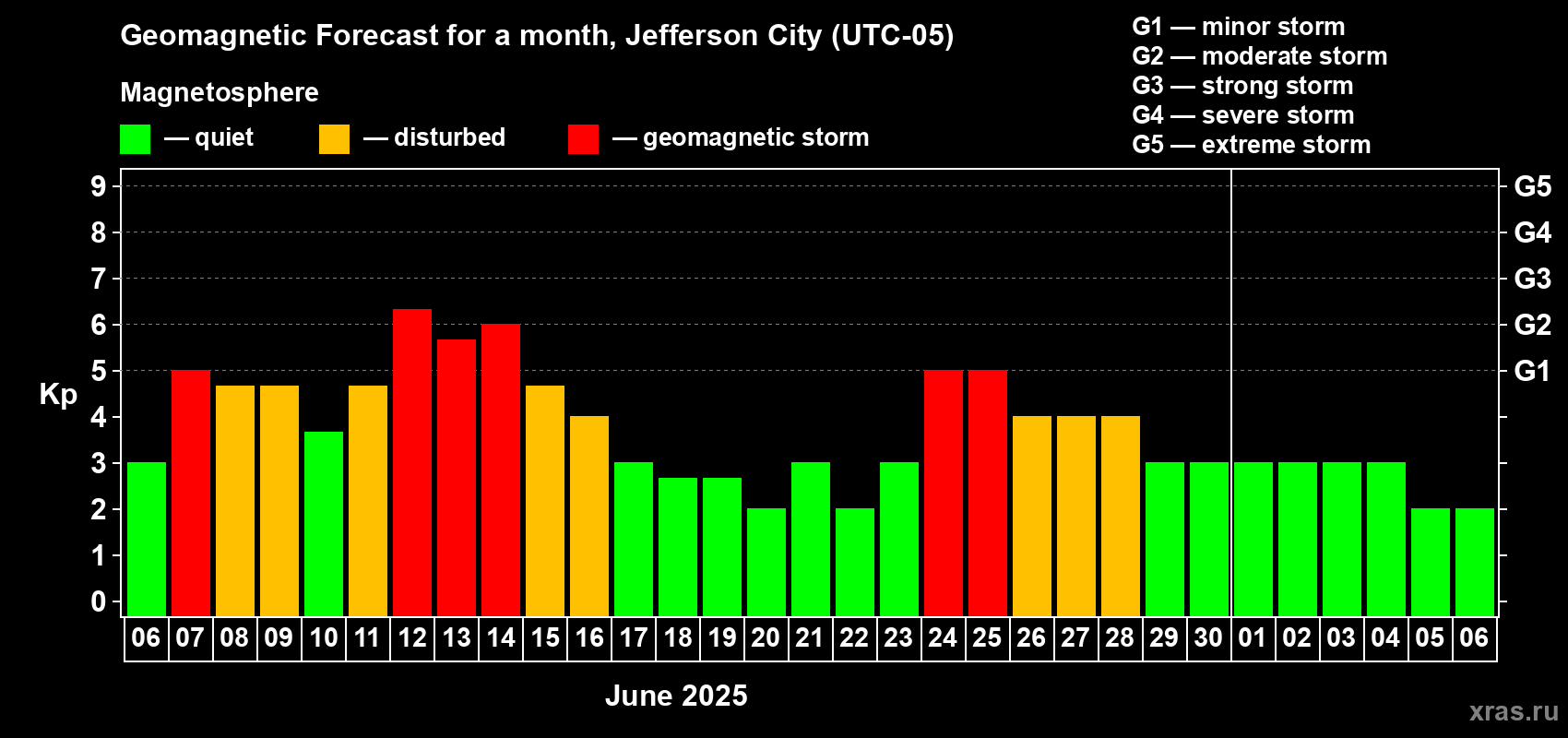 Forecast of the daily maximal value of geomagnetic index Kp for <b>1 month</b> (31 days) <b>from Jun 06, 2025 to Jul 06, 2025</b>