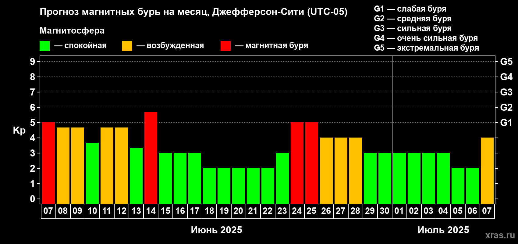 Прогноз максимального суточного геомагнитного индекса Kp на <b>1 месяц</b> (31 день) <b>с 07 июня по 07 июля 2025 г</b>