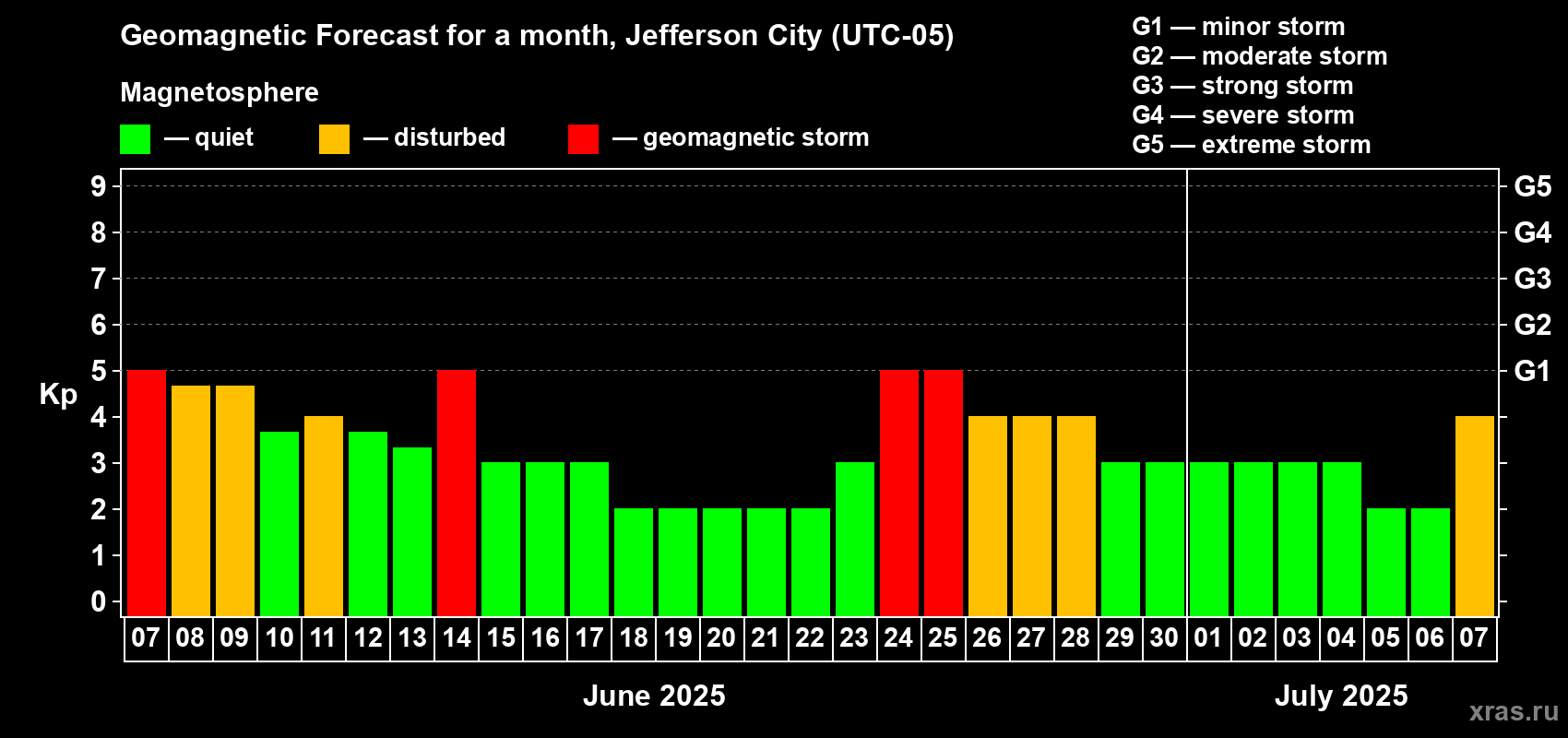 Forecast of the daily maximal value of geomagnetic index Kp for <b>1 month</b> (31 days) <b>from Jun 07, 2025 to Jul 07, 2025</b>