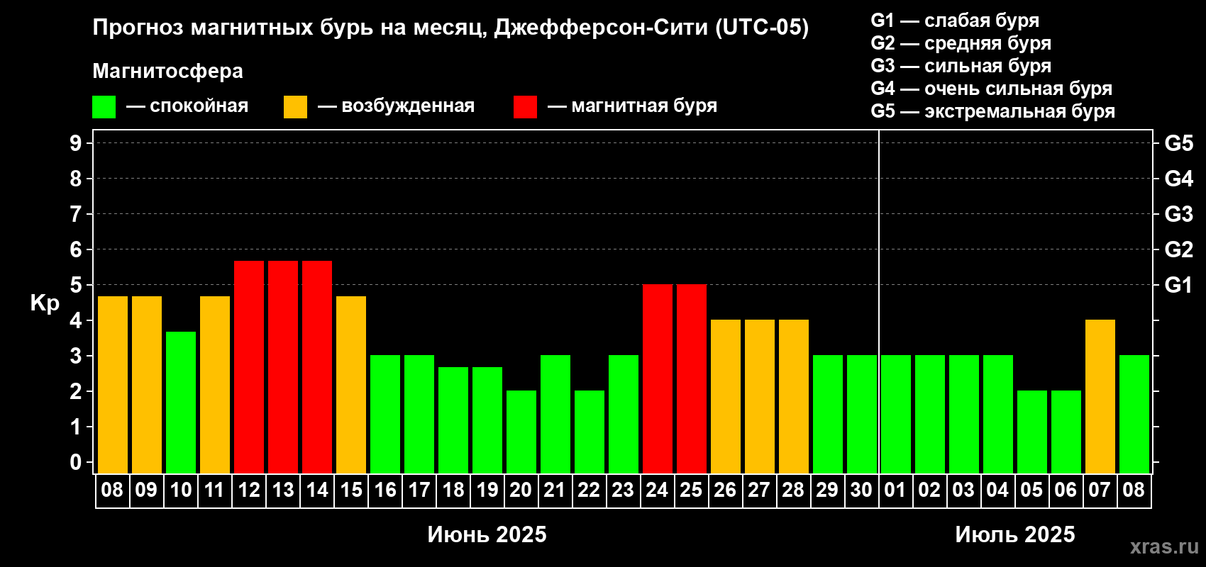 Прогноз максимального суточного геомагнитного индекса Kp на <b>1 месяц</b> (31 день) <b>с 08 июня по 08 июля 2025 г</b>