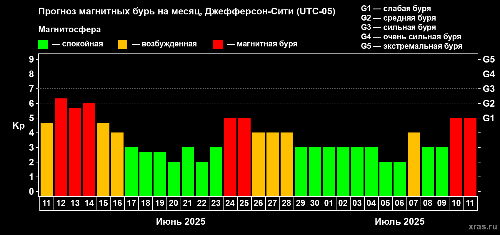 Прогноз максимального суточного геомагнитного индекса Kp на <b>1 месяц</b> (31 день) <b>с 11 июня по 11 июля 2025 г</b>