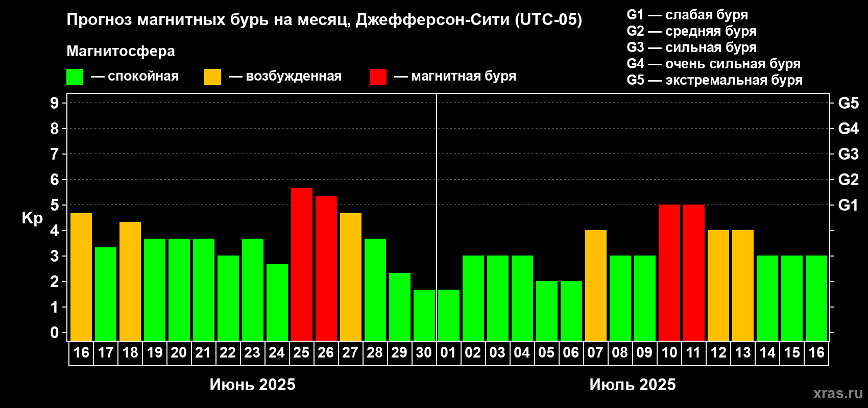 Прогноз максимального суточного геомагнитного индекса Kp на <b>1 месяц</b> (31 день) <b>с 16 июня по 16 июля 2025 г</b>