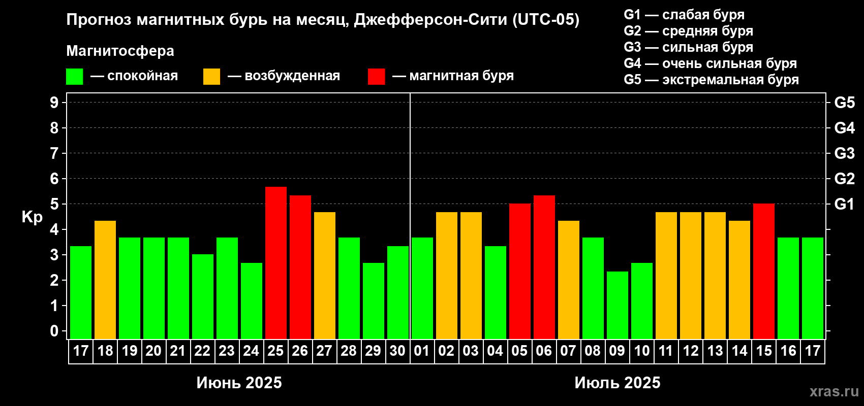 Прогноз максимального суточного геомагнитного индекса Kp на <b>1 месяц</b> (31 день) <b>с 17 июня по 17 июля 2025 г</b>